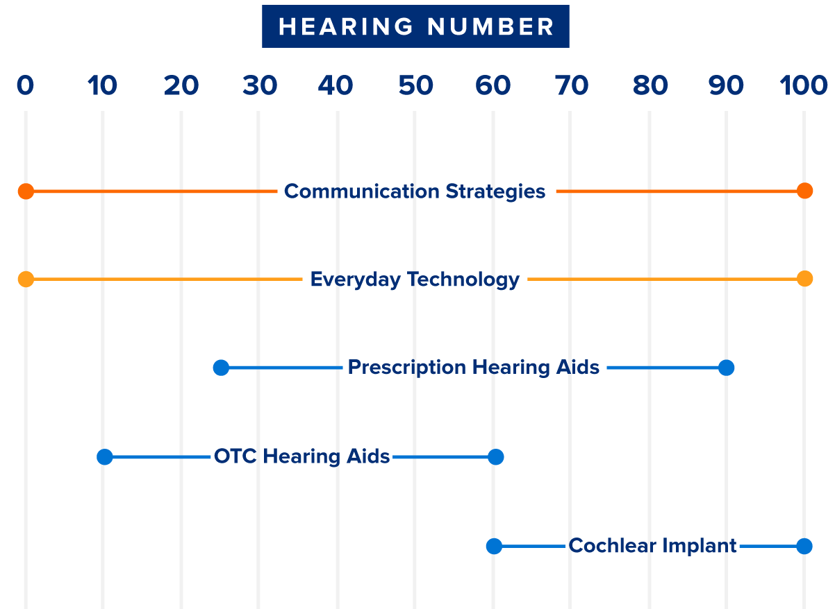 Hearing Number Strategies Inforgraphic