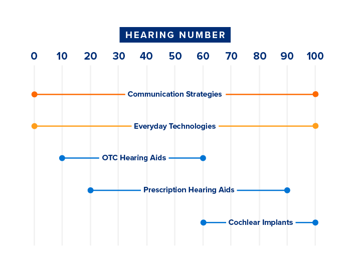 A sample audiogram plots results from a hearing test on a graph. X-axis describes frequency in hertz, and the y-axis describes volume in decibels. Results of the left ear are depicted with blue X’s and connected with a blue line. Results of the right ear are depicted with orange O’s connected by an orange line. Instructions for calculating the PTA follow below the graphic.